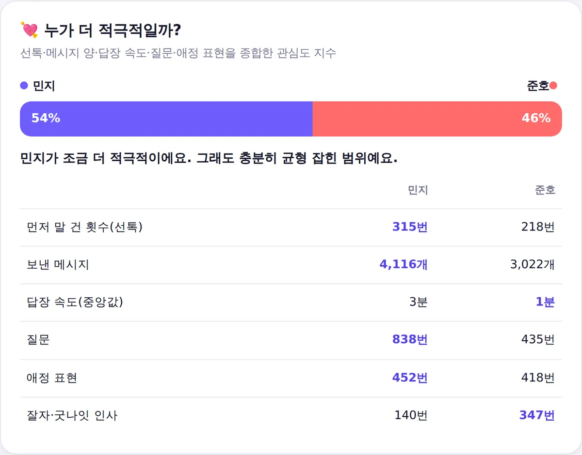 두 사람의 선톡 횟수와 관심도 지수를 비교한 화면