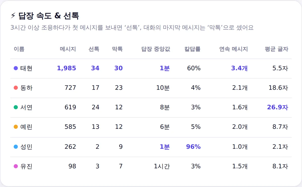 참여자별 답장 중앙값과 칼답률을 비교한 표