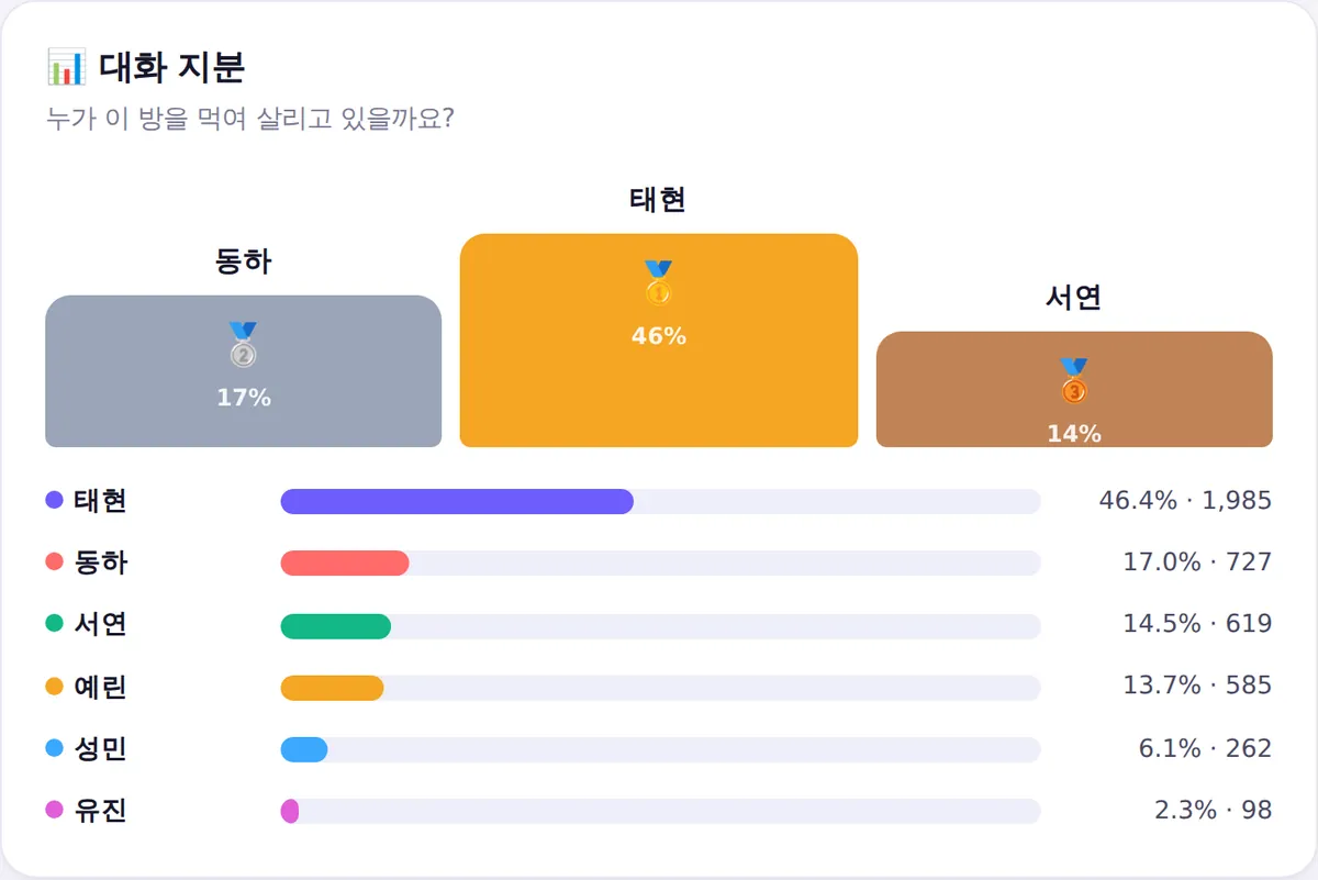 단톡방 참여자별 대화 지분 순위와 메시지 수