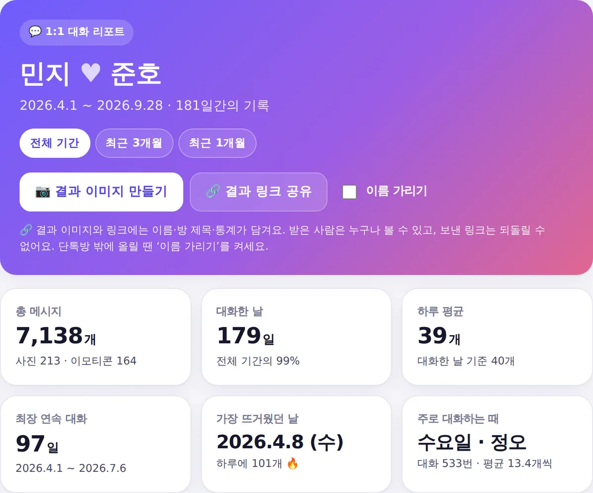 총 메시지 7,138개, 대화한 날 179일, 하루 평균 39개, 최장 연속 대화 97일이 표시된 요약 카드