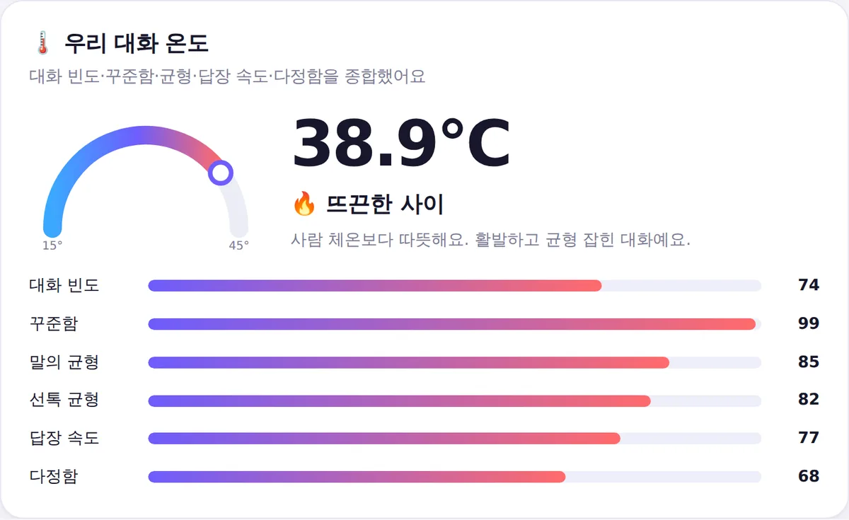 1:1 대화의 대화 온도 38.9도와 항목별 점수